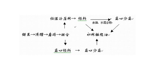 常見(jiàn)的幾種油料作物使用螺旋榨油機(jī)壓榨的工藝（中）