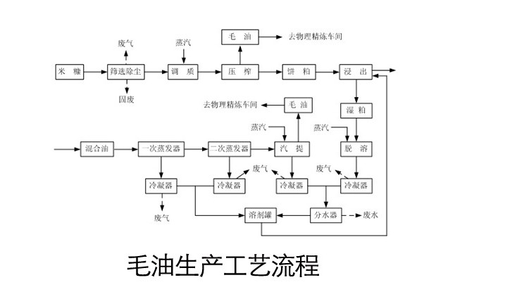 常見(jiàn)的幾種油料作物使用螺旋榨油機(jī)壓榨的工藝（中）