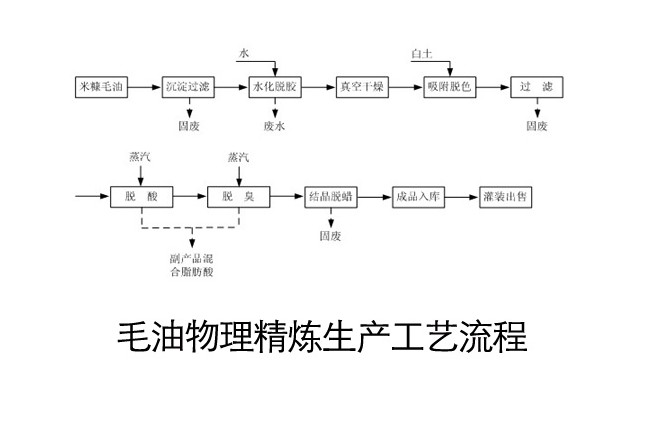 常見(jiàn)的幾種油料作物使用螺旋榨油機(jī)壓榨的工藝（中）