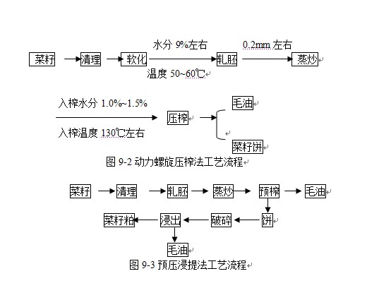 常見(jiàn)的幾種油料作物使用螺旋榨油機(jī)壓榨的工藝（中）