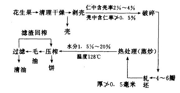 常見(jiàn)的幾種油料作物使用螺旋榨油機(jī)壓榨的工藝（中）