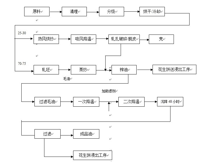 精煉油和毛油之間有哪些區(qū)別