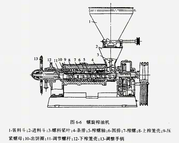 榨油機(jī)廠家教您如何解決榨油機(jī)不進(jìn)料的現(xiàn)象？